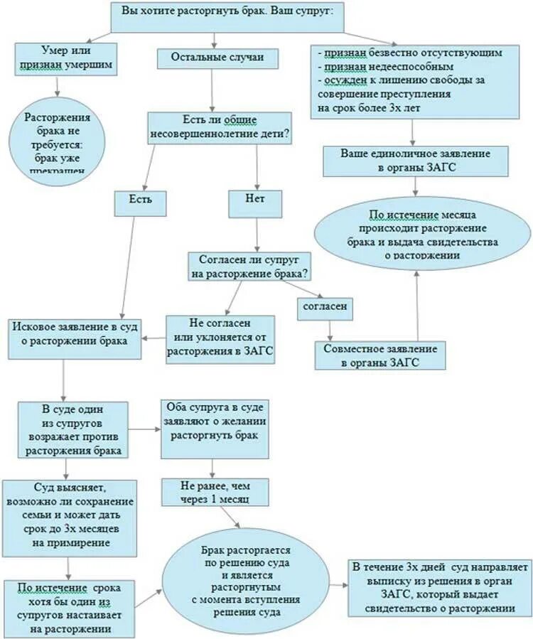 Максимальный срок расторжения брака. Процедуры расторжения брака схема. Расторжение брака в судебном порядке схема. Бракоразводный процесс схема. Расторжение брака в органах ЗАГСА схема.