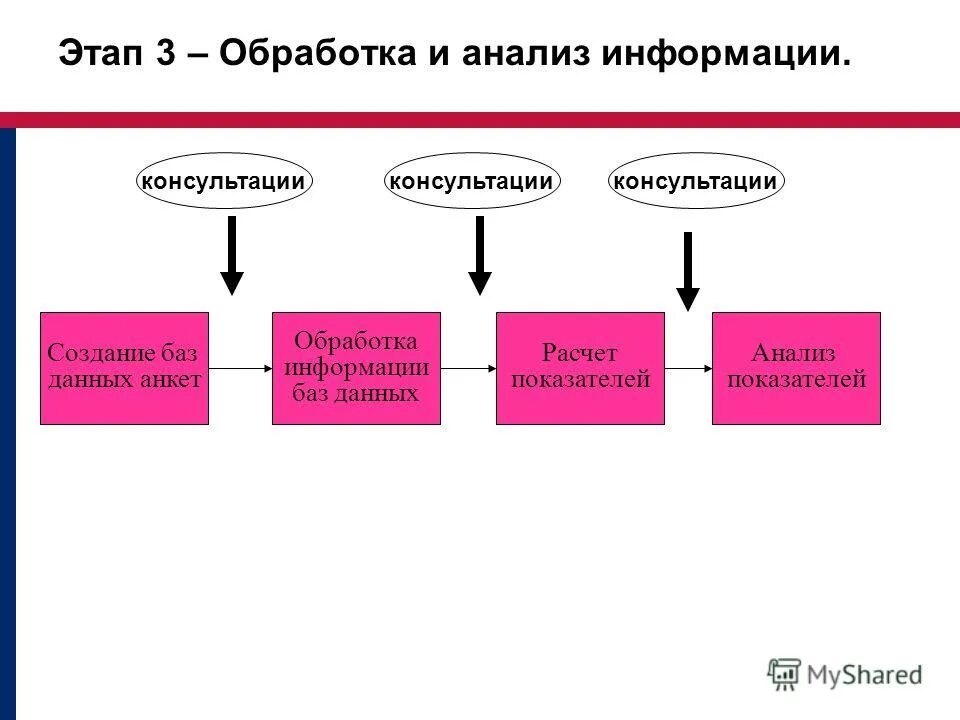 Основные этапы простейший статистической обработки данных. Основные стадии обработки информации. Этапы обработки экономической информации. Основным этапом обработки и учета информации. Этап технологического обработки данных.