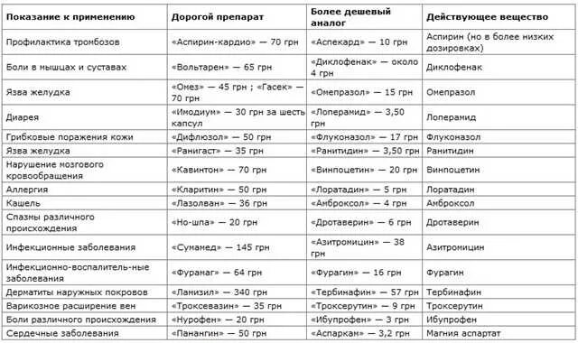 Аналог какого препарата. Дешёвые аналоги дорогих лекарств таблица. Дешевые аналоги лекарств от кашля. Дешевое средство от кашля.аналоги. Аналоги лекарств противовирусных таблица.