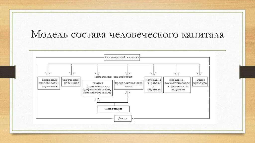 Человеческий капитал модель состава. Модели развития человеческого капитала. Человеческий капитал схема. Состав человеческого капитала. Модель состоит из элементов