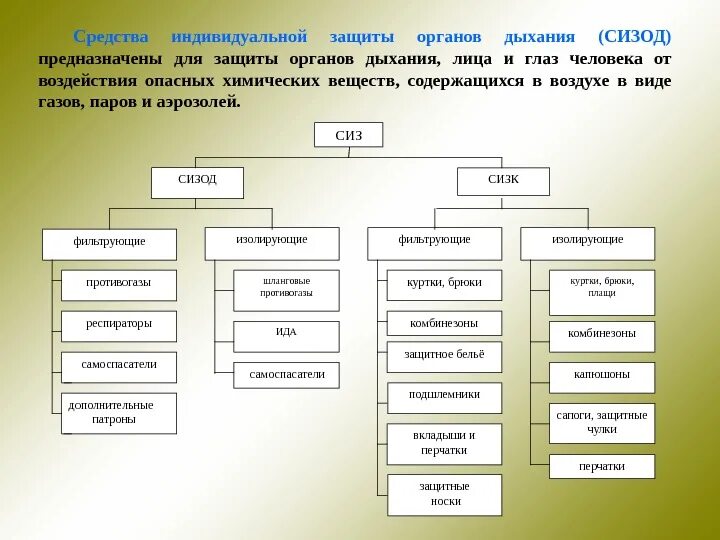 Какое определение сиз является верным тест. Классификация СИЗ органов дыхания по принципу действия. Фильтрующие СИЗОД классификация. Классификация СИЗ органов дыхания фильтрующие. Схема классификация средств индивидуальной защиты органов дыхания.