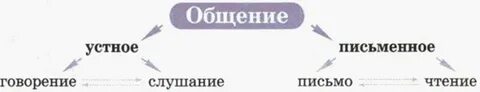 Говорение слушание чтение письмо 5 класс