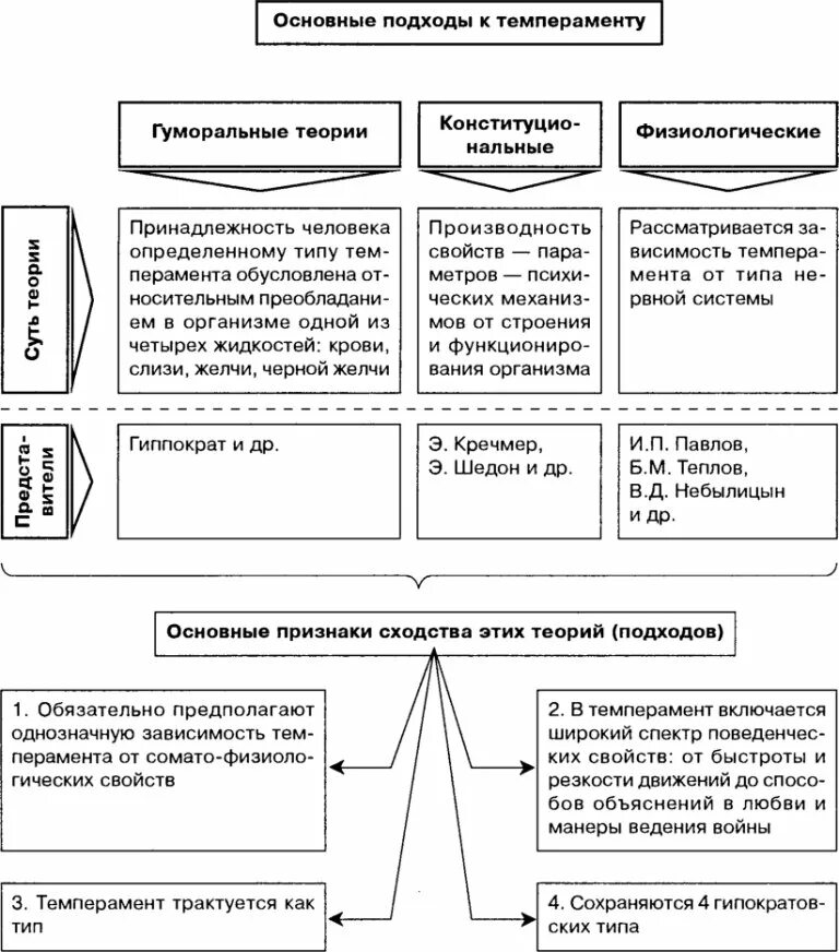 Теории характера человека. Основные подходы к исследованию темперамента. Основные подходы к психологической характеристике темперамента. Основные подходы к исследованию темперамента таблица. Составьте таблицу теории темперамента..