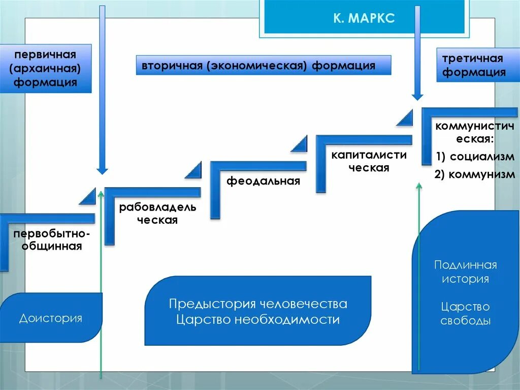 Первичная вторичная и третичная формация. Общественно-экономические формации таблица. Первичная архаичная формация. Вторичная формация.