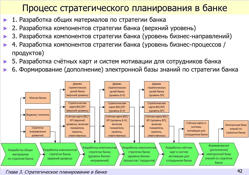 Планирование развития бизнеса. Стратегические планирование в банке. Стратегический бизнес процесс. Процесс бизнес-планирования. Бизнес процесс стратегического планирования.