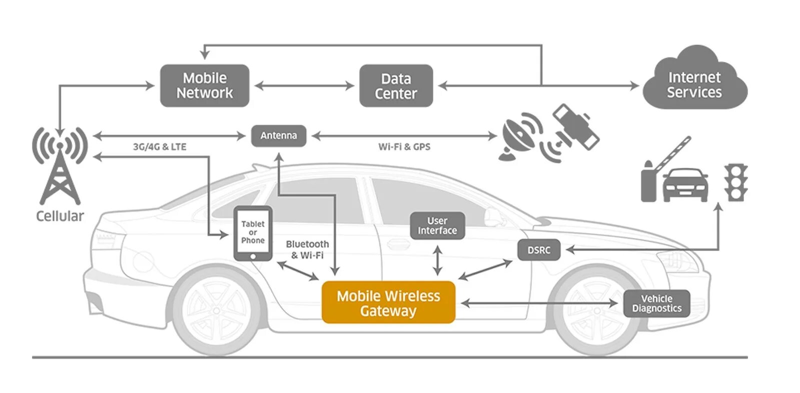 Автомобиль g5. IOT В автомобильной отрасли. Интернет вещей в автомобильной промышленности. Идентификация автомобилей. C v2x