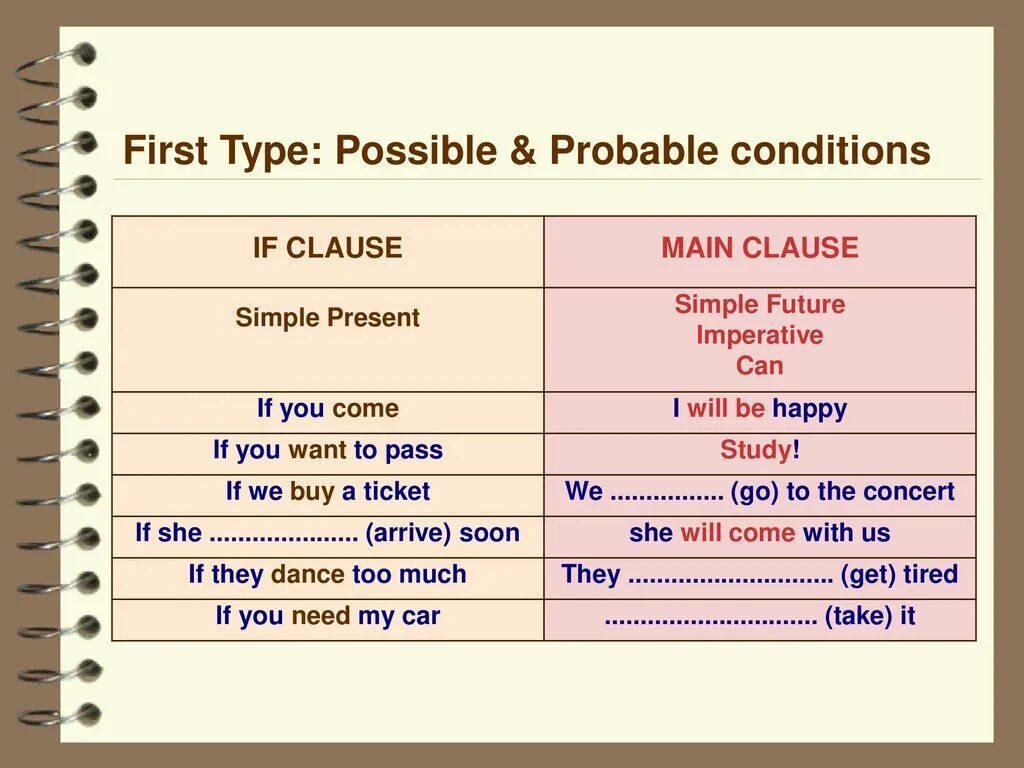 Conditionals таблица. Conditional Clauses. Conditionals в английском. Conditionals в английском языке таблица. State conditions