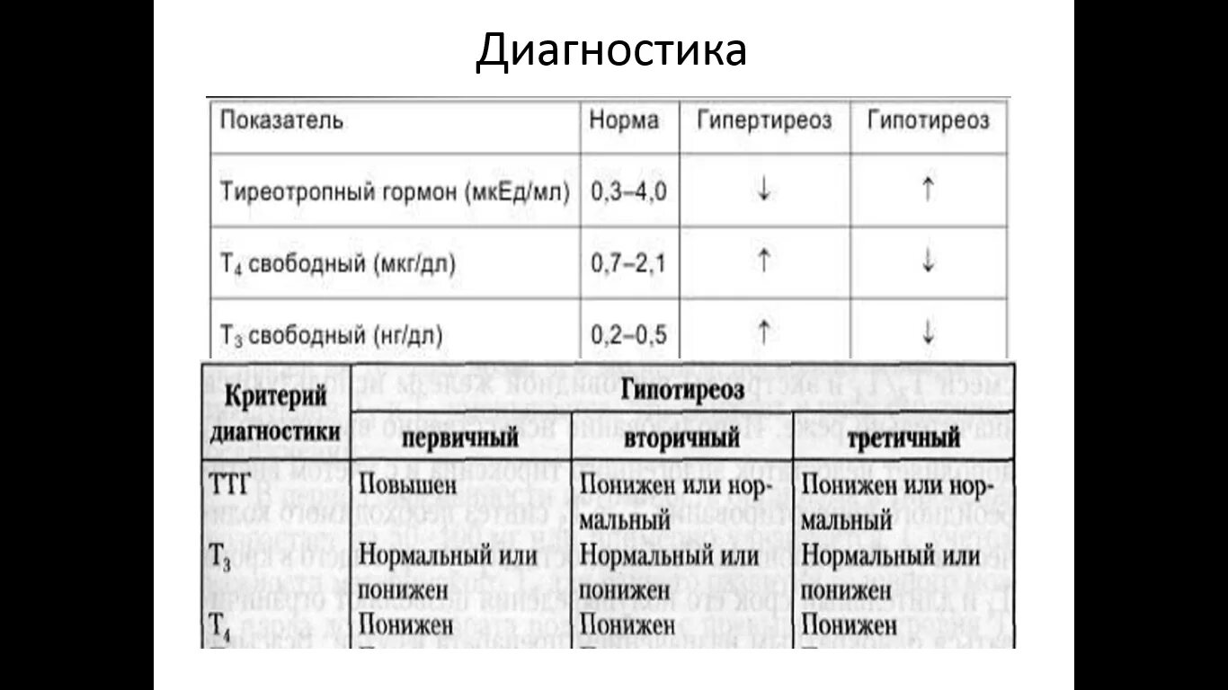 Ттг повышен это гипотиреоз. Гипотиреоз показатели гормонов щитовидной железы. Тиреотоксикоз уровень гормонов. Гипертиреоз щитовидной железы показатели гормонов. Гипотиреоз анализ ТТГ.