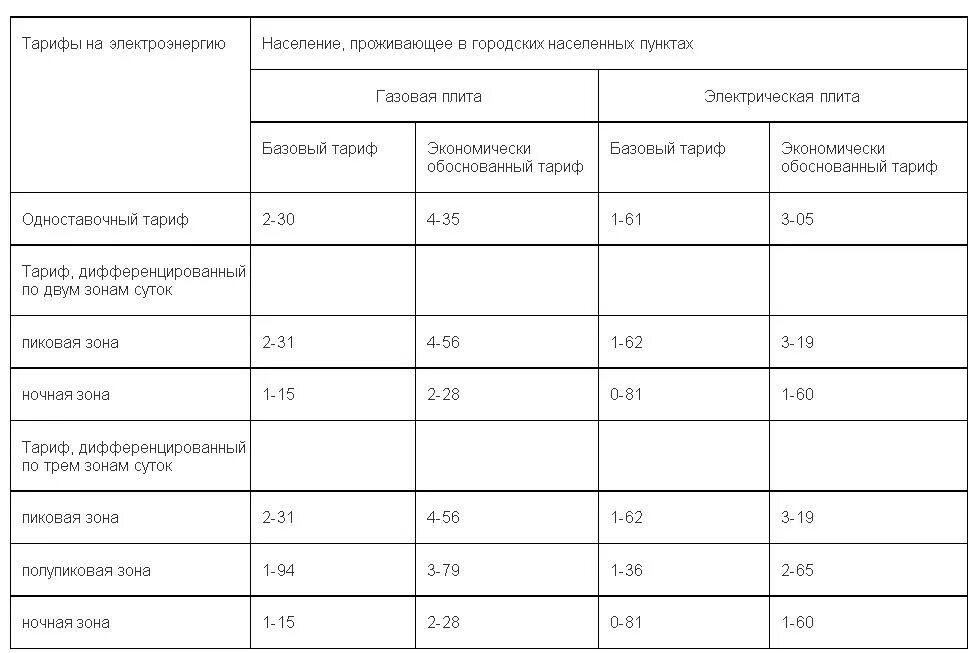 Тарифы на электроэнергию в россии сильно различаются. Тариф на электроэнергию с электроплитами тариф электрические плиты. Тариф электроэнергии с электрической плитой. Тариф за электричество в домах с электроплитами. Тариф на свет с электрическими плитами.