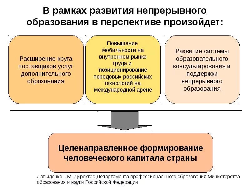 Перспективы развития теорий развития. Система непрерывного образования. Формирование системы непрерывного образования. Формирование концепции «непрерывного образования».. Концепция непрерывного образования в России.