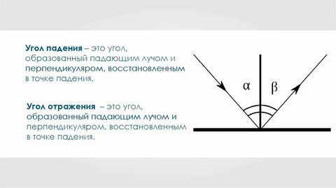 Углом отражения называется угол между отражающей