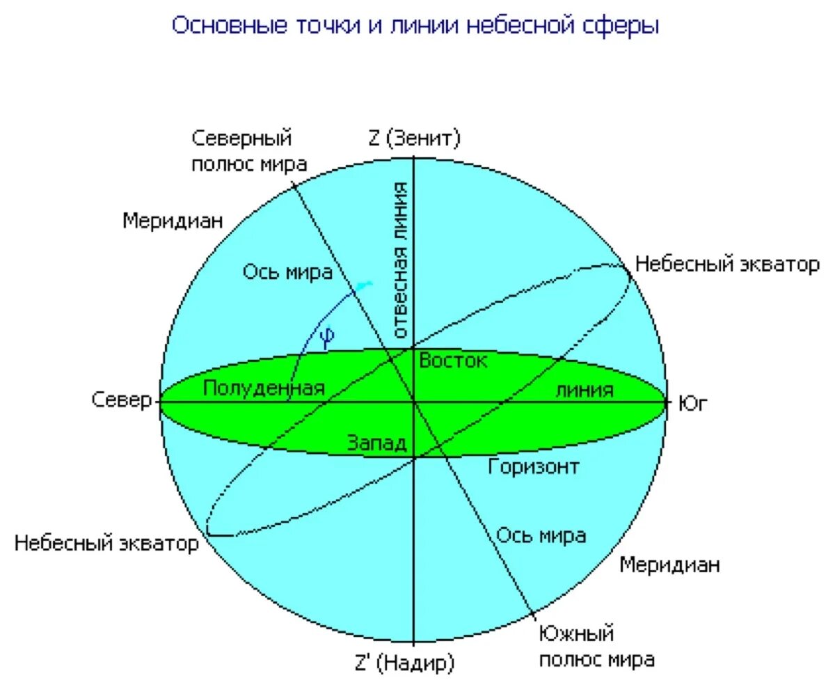 Небесная сфера основные точки и линии небесной сферы. Назовите основные точки и линии небесной сферы. Основные точки и линии небесной сферы астрономия. Основные линии небесной сферы астрономия. Пси войны запад и восток