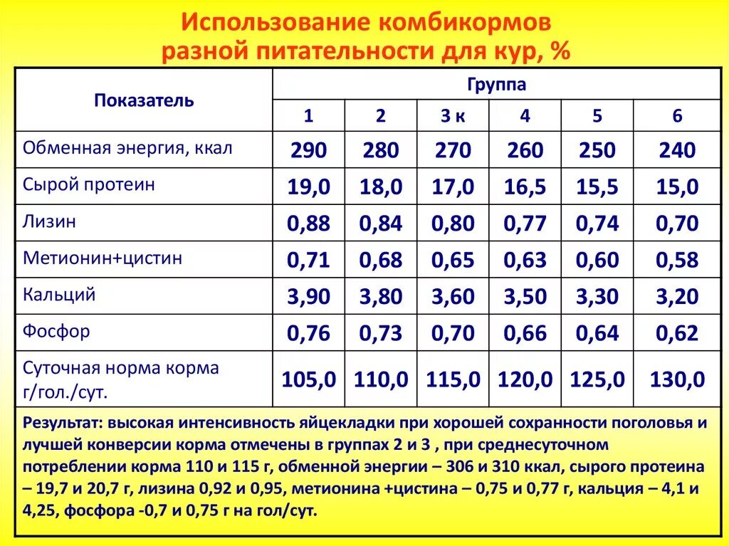 Сколько кормить бройлера. Норма потребления корма бройлерами. Суточная норма комбикорма для цыплят бройлеров. Таблица расчета корма для бройлеров. Нормы потребления комбикорма бройлерами таблица.