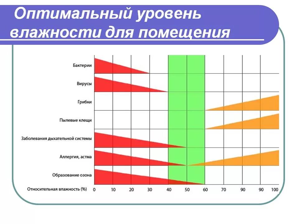 Влажность и т д. Показатели оптимальной влажности воздуха. Влажность в помещении норма. Оптимальная величина относительной влажности воздуха помещений. Показатели влажности воздуха в квартире норма.