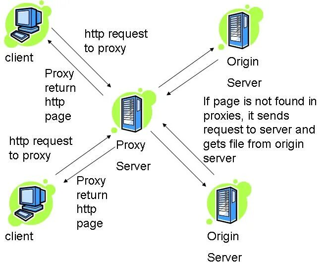 Sending request to server. Модем прокси сервер. нттр прокси. request server. proxy-сервер rpc, расположенный во внутренней сети.