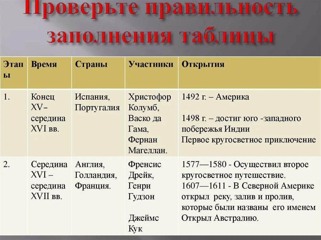 Большинство географических открытий огэ. Географические открытия России таблица. Великие географические открытия 17-18 века таблица. Географические открытия 18 века таблица. Великие географические открытия России таблица.