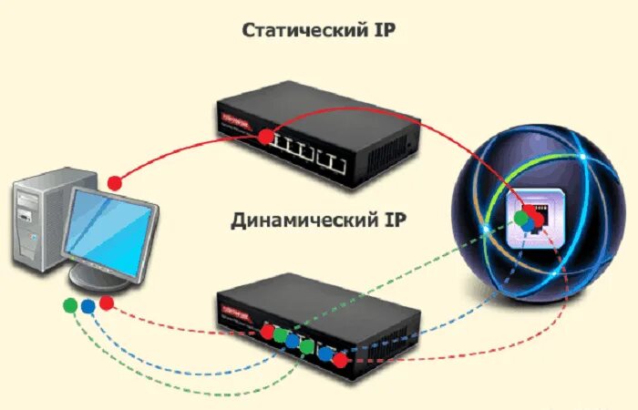 Статическая IP адресация. Динамический IP И статический IP. Динамический IP адрес что это такое. Статический IP адрес. Static address