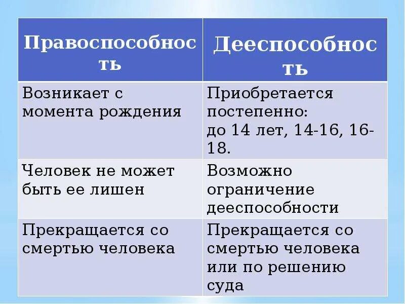 Правоспособность и дееспособность. Правоспособность примеры. Отличие правоспособности от дееспособности. Примеры правоспособности и дееспособности. Дееспособность владение русским языком