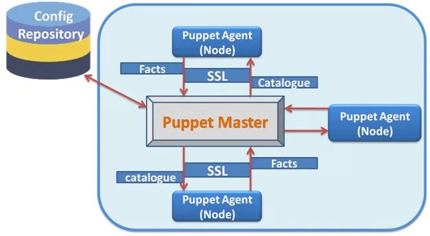 Puppet agent. Puppet архитектура. puppet config. puppet интерфейс программа. puppet scm.
