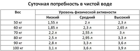 Вода набор веса