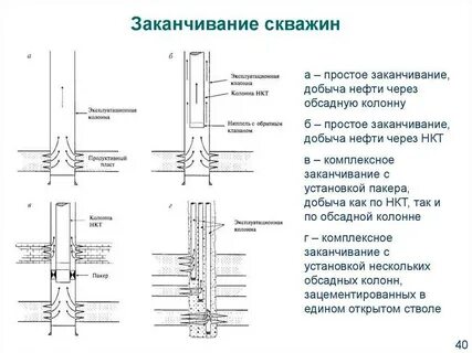 Заканчивание скважин