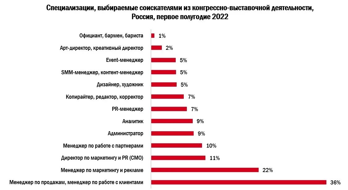 Какая профессия будет востребована через 10 лет. Самые востребованные отрасли. Высокооплачиваемые профессии. Востребованные профессии на рынке труда. Востребованность дизайнера интерьера на рынке труда.