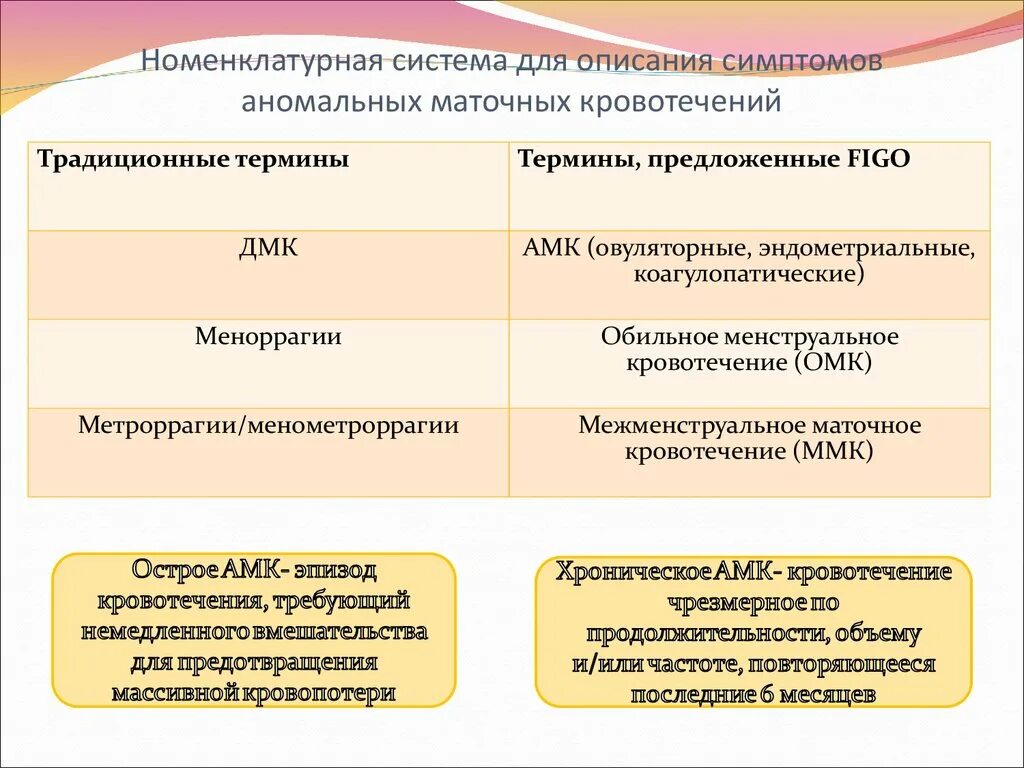 Маточное кровотечение термин. Аномальные маточные кровотечения. Аномальное маточное кровотечение АМК. Терминология маточных кровотечений. Классификация дисфункция маточном кровотечении.