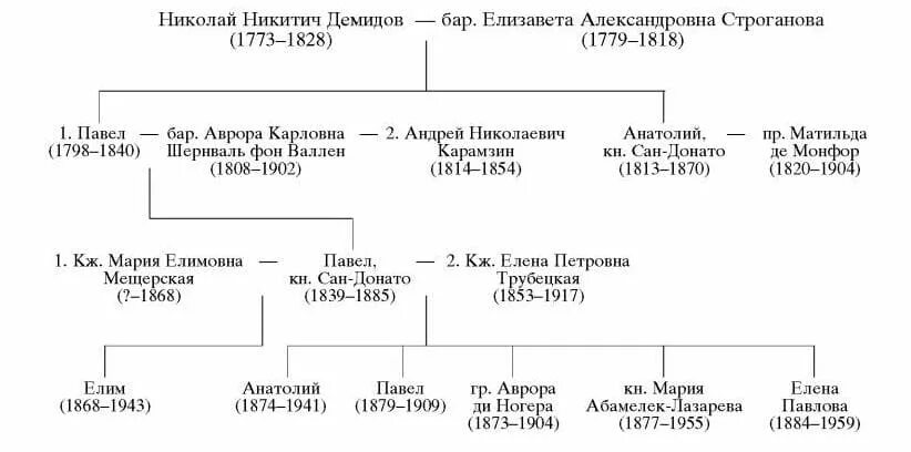 Судьба рода демидовых. Древо династии Демидовых. Демидовы Династия на Урале история. Род Демидовых генеалогическое Древо. Родословная Демидовых на Урале.