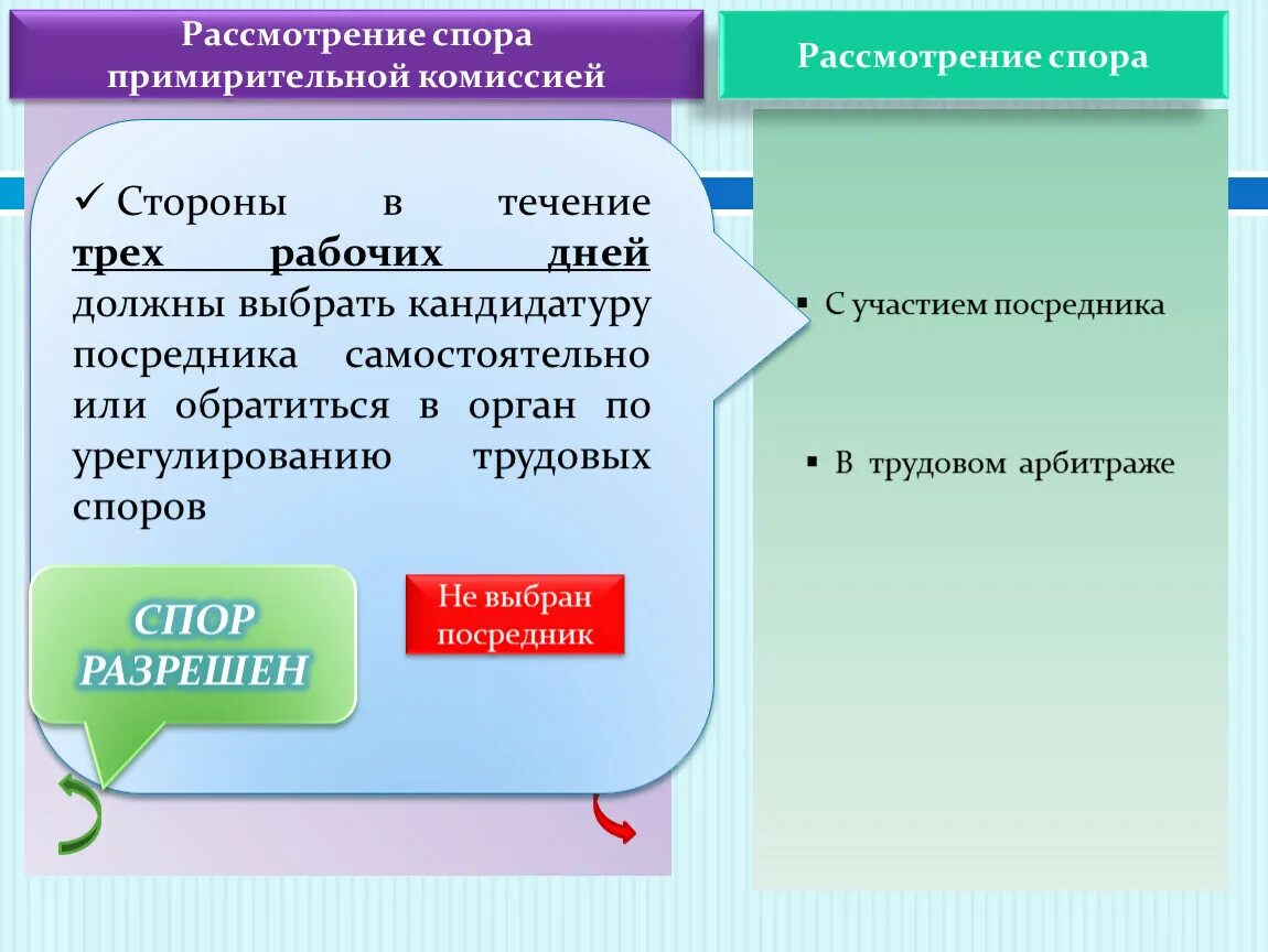 Рассмотрение спора примирительной комиссией