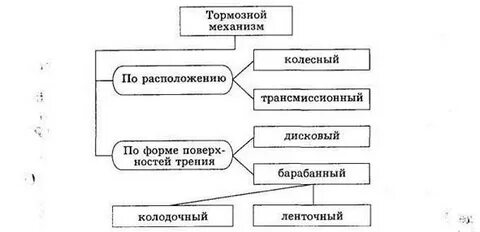 Тормозные устройства классификация