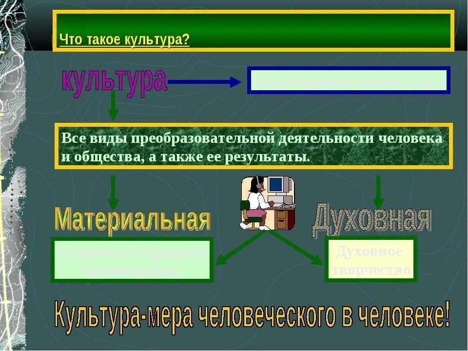 Культура это все виды преобразовательной деятельности человека