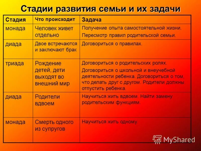 Этапы становления семьи