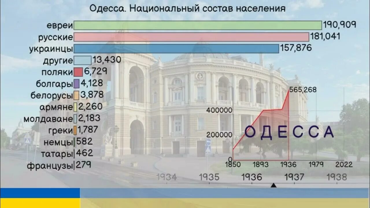 Население одесской. Национальный состав Одессы на 1850 год. Одесса национальный состав 2021. Одесса население национальный состав. Население Одессы по национальности.