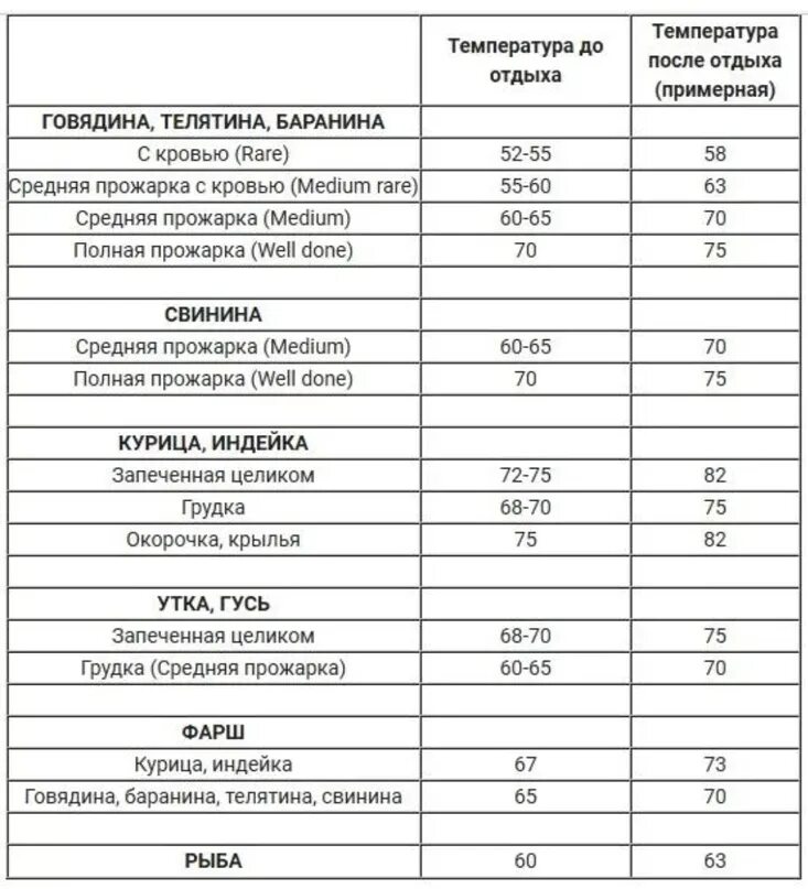 Температура томления. Таблица температуры готовности мяса по термометру. Температура приготовления мяса таблица. Таблица температур готовности мяса и птицы для щупа и в духовке. Таблица температур готовности мяса гриль.