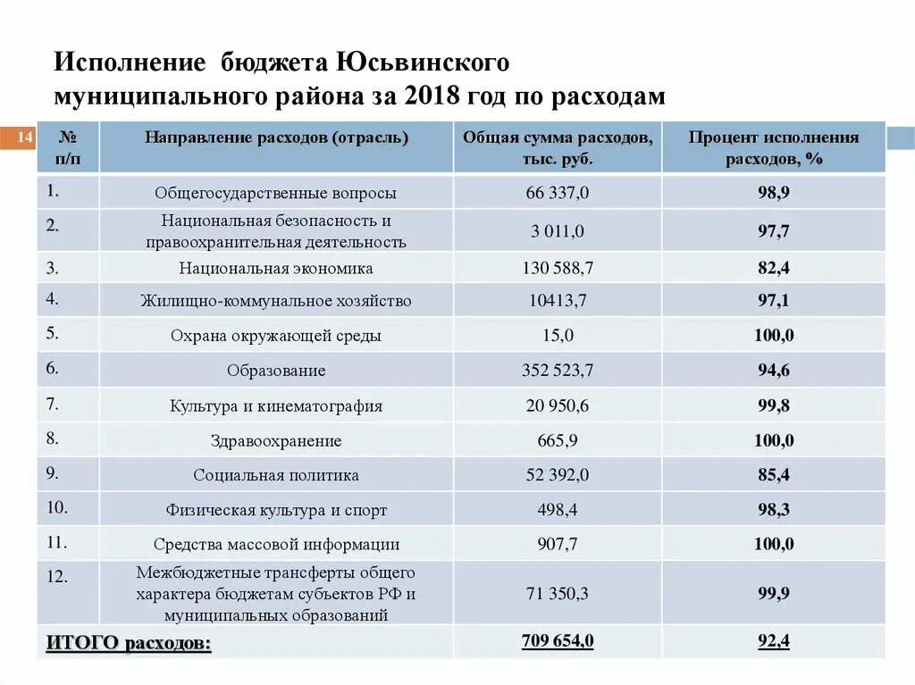 Исполнение бюджета 2018 года. Процент исполнения бюджета. исполнение бюджета по расходам. исполнение бюджетов за 2018 год. по исполнению бюджета.