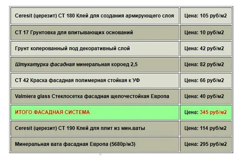 Сколько стоит квадратный метр штукатурки за работу. Короед штукатурка фасадная расход на 1м2. Короед штукатурка фасадная расход. Расход короеда на 1м2 по штукатурке фасадной. Расход церезита на 1 м2 штукатурки.