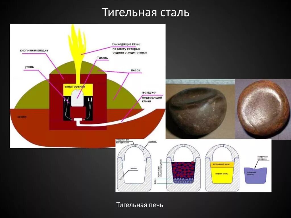 Тигельные плавки. Тигельная плавильная печь для меди. Тигельная плавильная печь 18 века. Персидская тигельная печь архаичная. Купольная печь тигельная старинная схема.