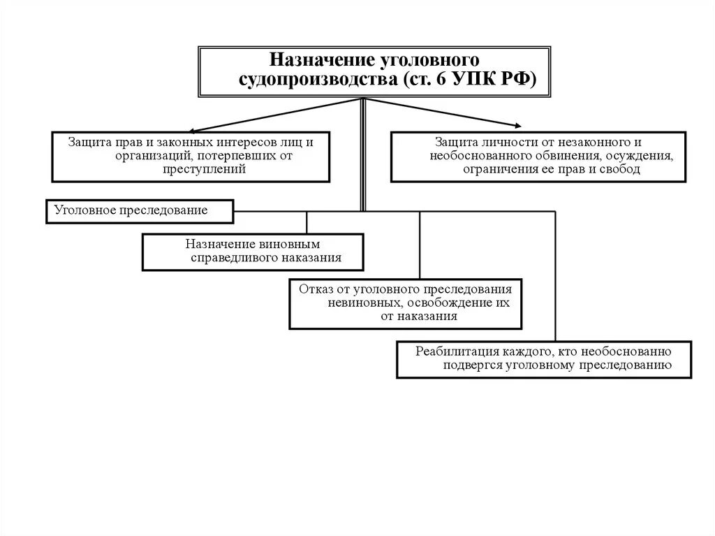 Упк рф наказание. Назначение уголовного судопроизводства. Назначение уголовного судопроизводства России». Назначение уголовного судопроизводства (ст. 6 УПК РФ). Назначение уголовного процесса (судопроизводства)..