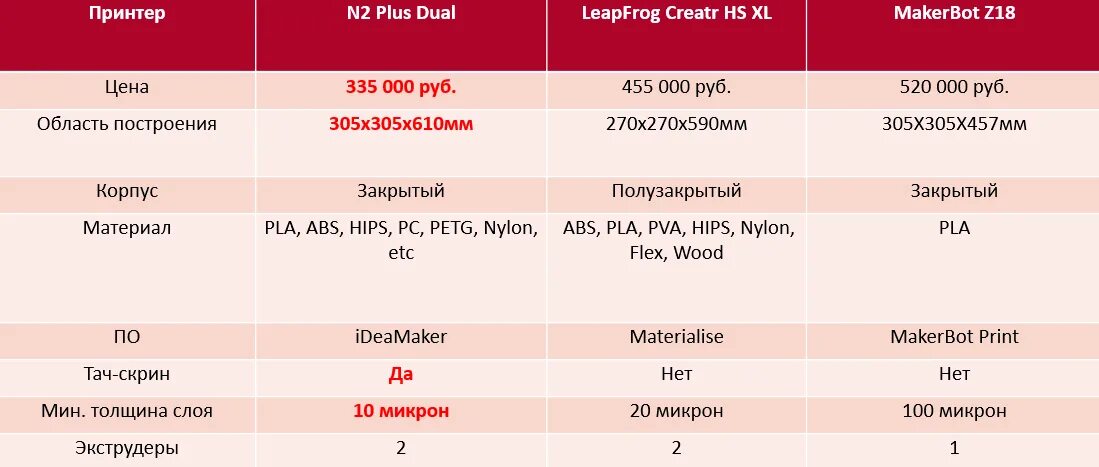 Температура для petg. PETG характеристики таблица. PETG характеристики печати. Сравнительный анализ 3d-принтеров. Скорость печати PETG.