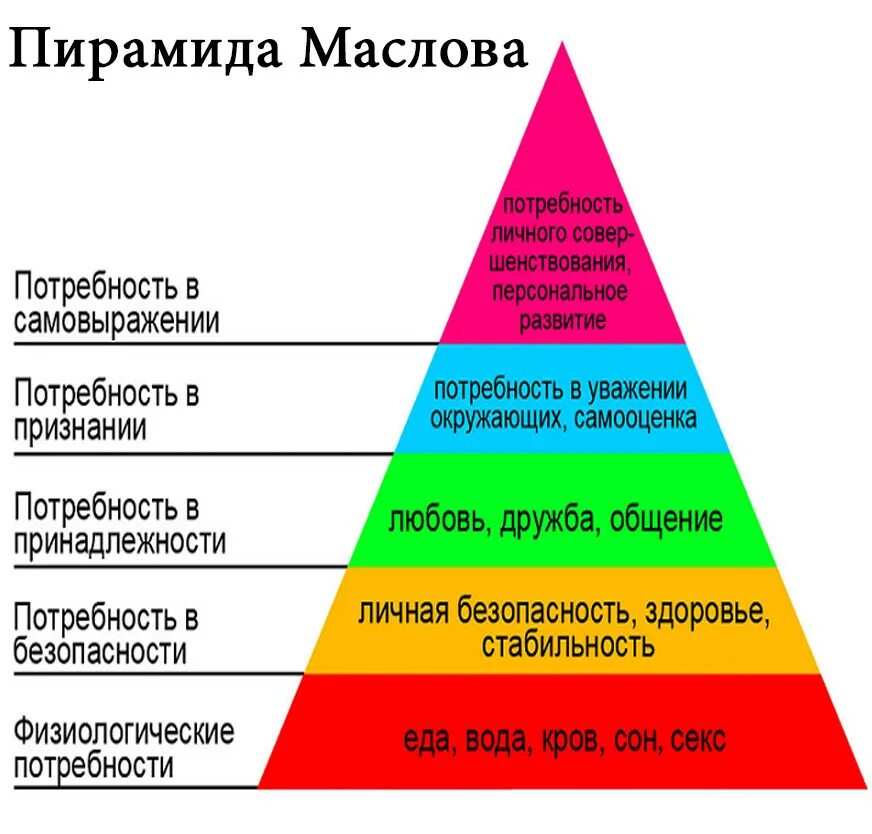 В потребность в одежде социальная потребность. Пирамида потребностей Маслова. Пирамида американского психолога Маслоу. Пирамида Маслоу потребность в принадлежности и любви. Пирамида Маслоу 3 ступени.