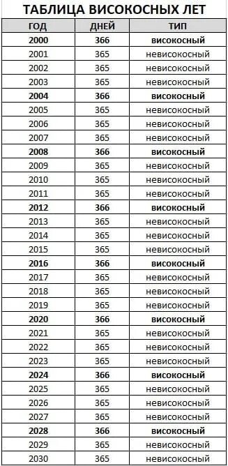 Можно ли красить в високосный год. Таблица високосных годов. 2020 Год високосный или нет. Високосные года с 2020 года. Високосный и невисокосный год.