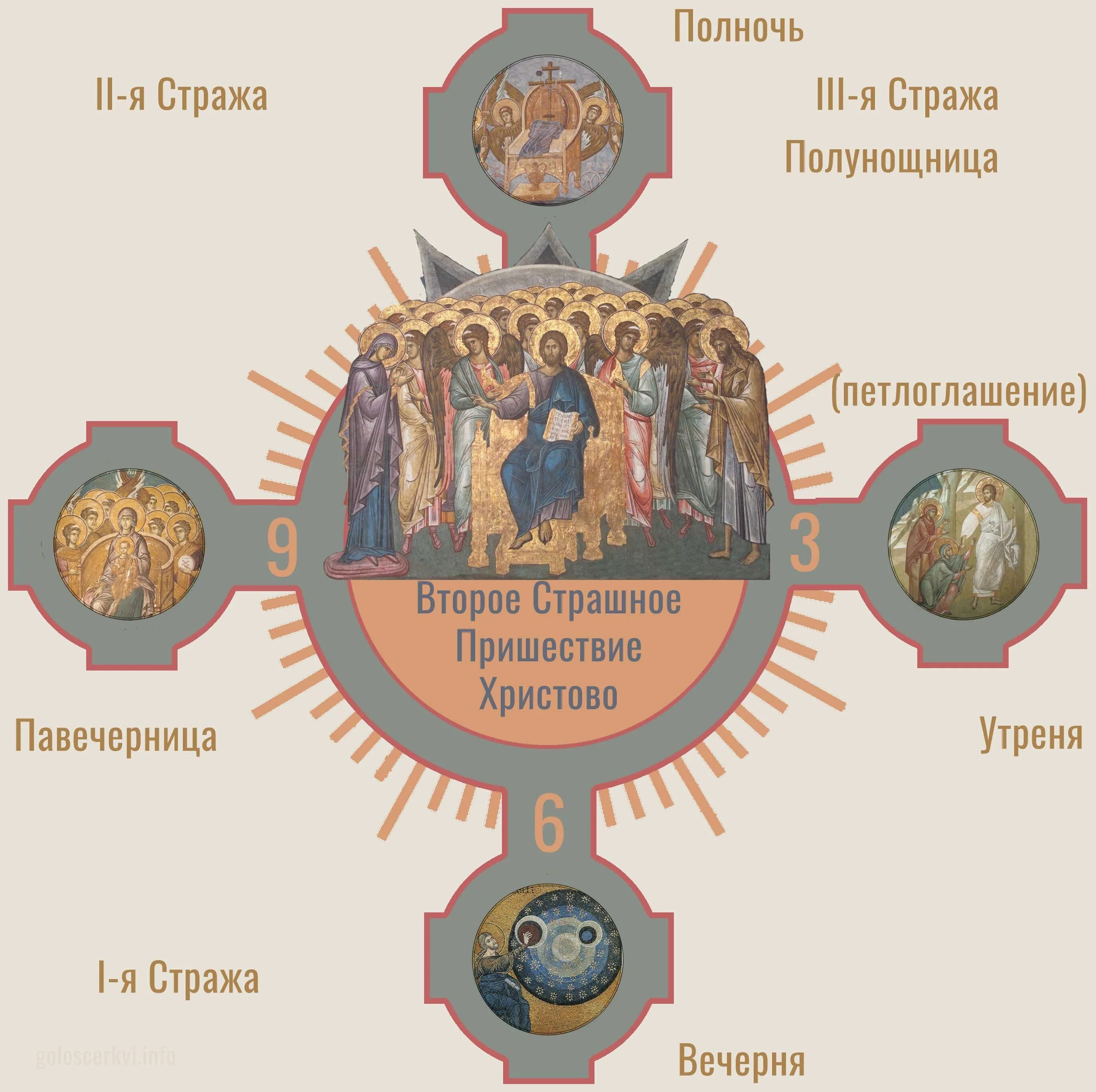 Чин православия последование. Суточный круг церковного богослужения. Суточный богослужебный круг православной церкви. Недельный круг богослужения в православной церкви схема. Суточный круг богослужения в православной церкви схема.