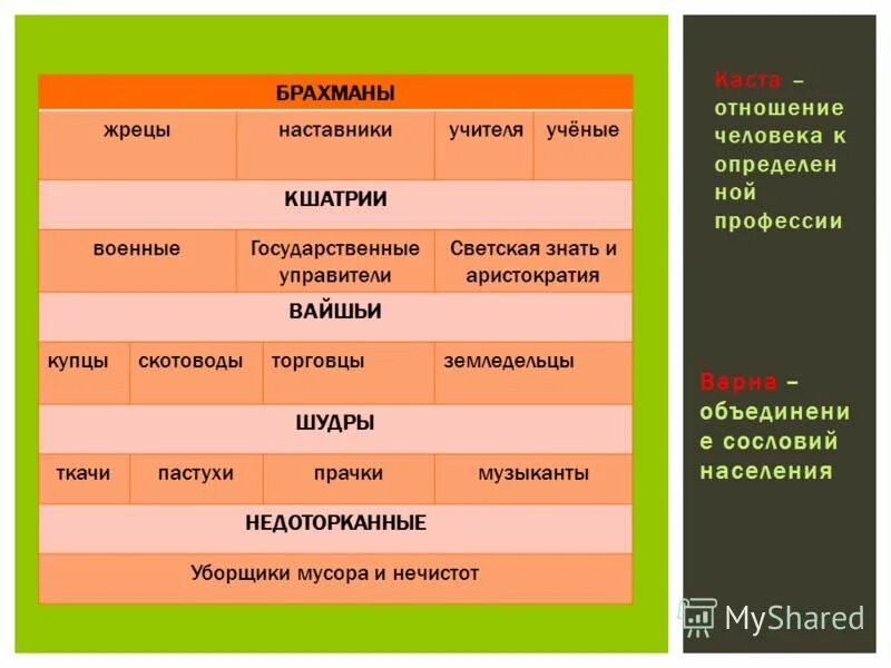 Важные этапы в жизни человека. Индийские касты таблица. Таблица Варны и касты древней Индии. Кшатрии основные занятия. Особенности жизни вайшьи.