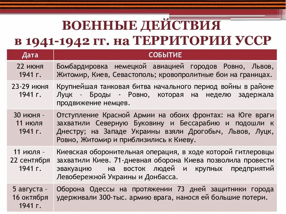 Основные военные операции великой отечественной. Основные события 1941-1945. События 1941-1942 годов таблица. Военные действия в 1941 начале 1942. Основные события Великой Отечественной.