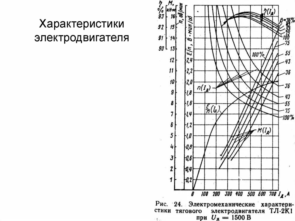 Электрический двигатель характеристика