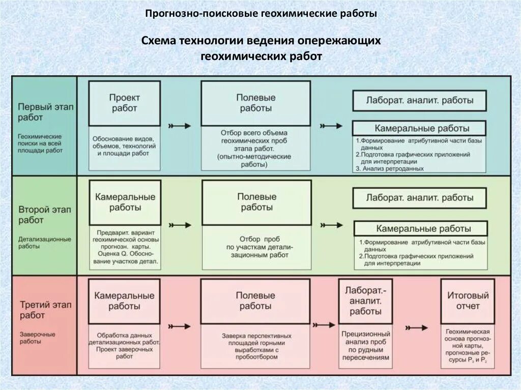 Включала в себя три этапа. Геохимические работы. Геохимические методы. Поисковые геохимические работы. Схема обработки геохимических проб.