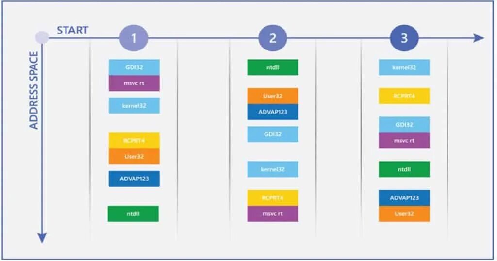 Address Space Layout randomization. ASLR. ASLR технология. ASLR ( address Space Layout randomization).