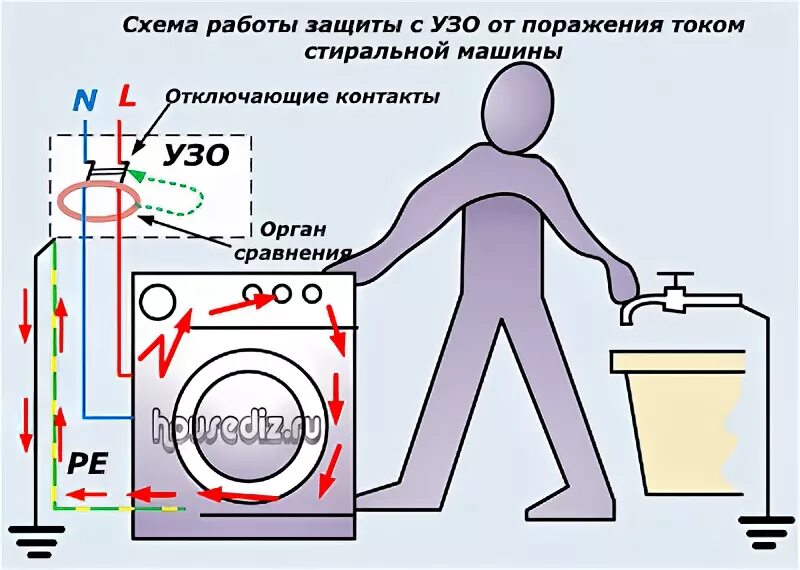 Какой ток в стиральной машине. Схема подключения стиральной машины через УЗО. Схема подключения УЗО для стиральной машины. Как подключить стиральную машину от УЗО. Схема заземления стиральной машины в ванной.