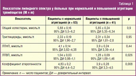 Индекс атерогенности что это значит у мужчин. Липидный спектр с индексом атерогенности. Повышение АДФ агрегации тромбоцитов. Липидный профиль крови норма у мужчин по возрасту. Нормы липидного спектра крови.