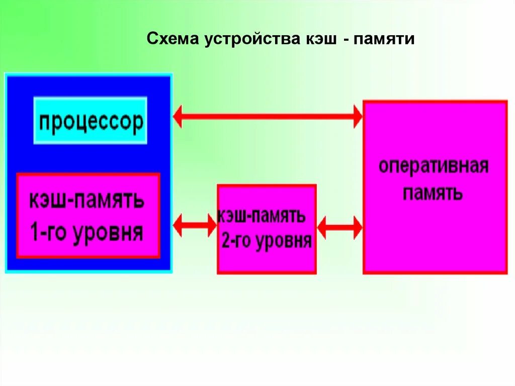 Схема устройства кэш памяти. Принцип работы кэш памяти. Кэш память процессора. Кэш память схема уровни.